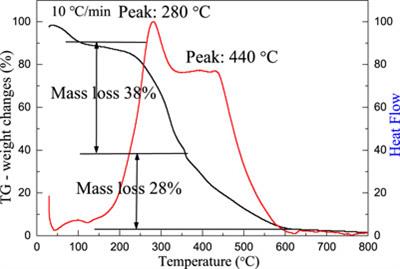 Synthesis of Fibrous Micro-nano Hierarchical Porous Cerium Dioxide Materials by the Impregnation and Thermal Decomposition Method and Its Enhanced Photocatalytic Activity